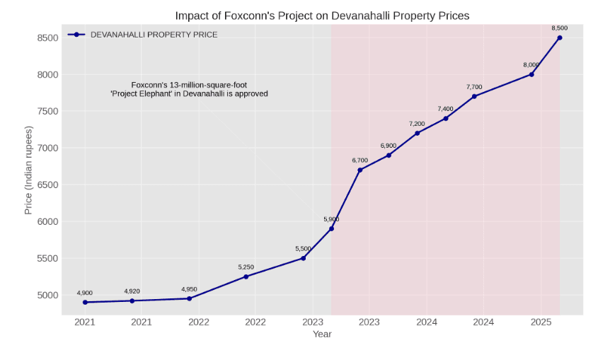 Impact of Foxconn’s Project on Devanahalli Property Prices